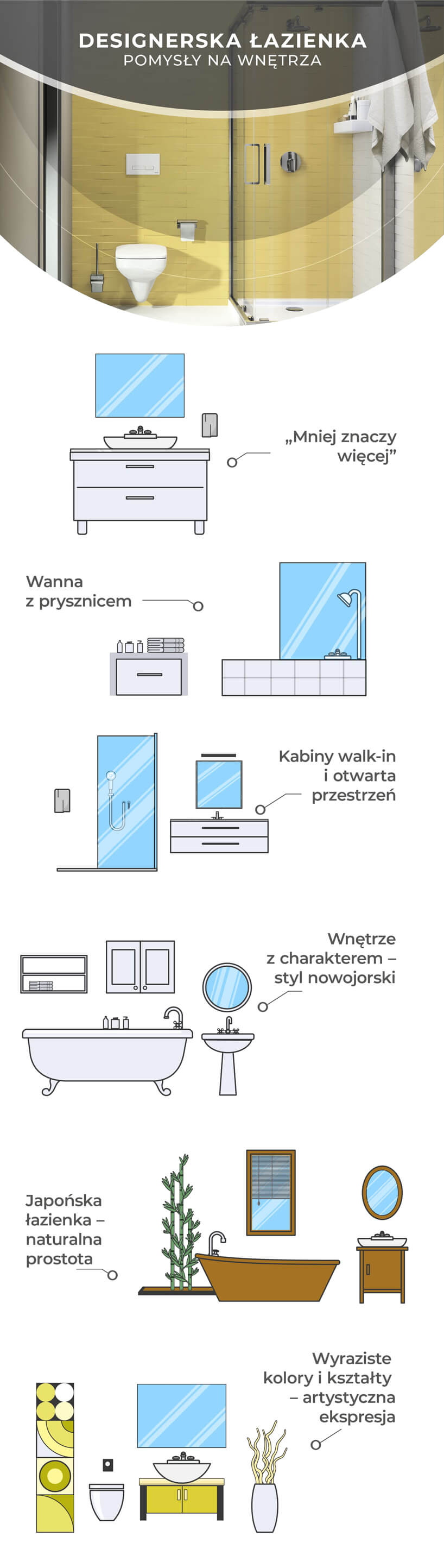 grafika ze schematem projektowania designerskiej łazienki od KOŁO