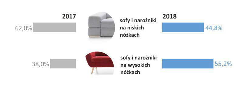 porównaie dwóch typów sof w latach 2017 i 2018